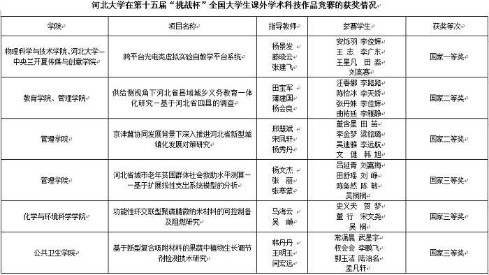 YH533388银河集团在第十五届“挑战杯”全国大学生课外学术科技作品竞赛的获奖情况